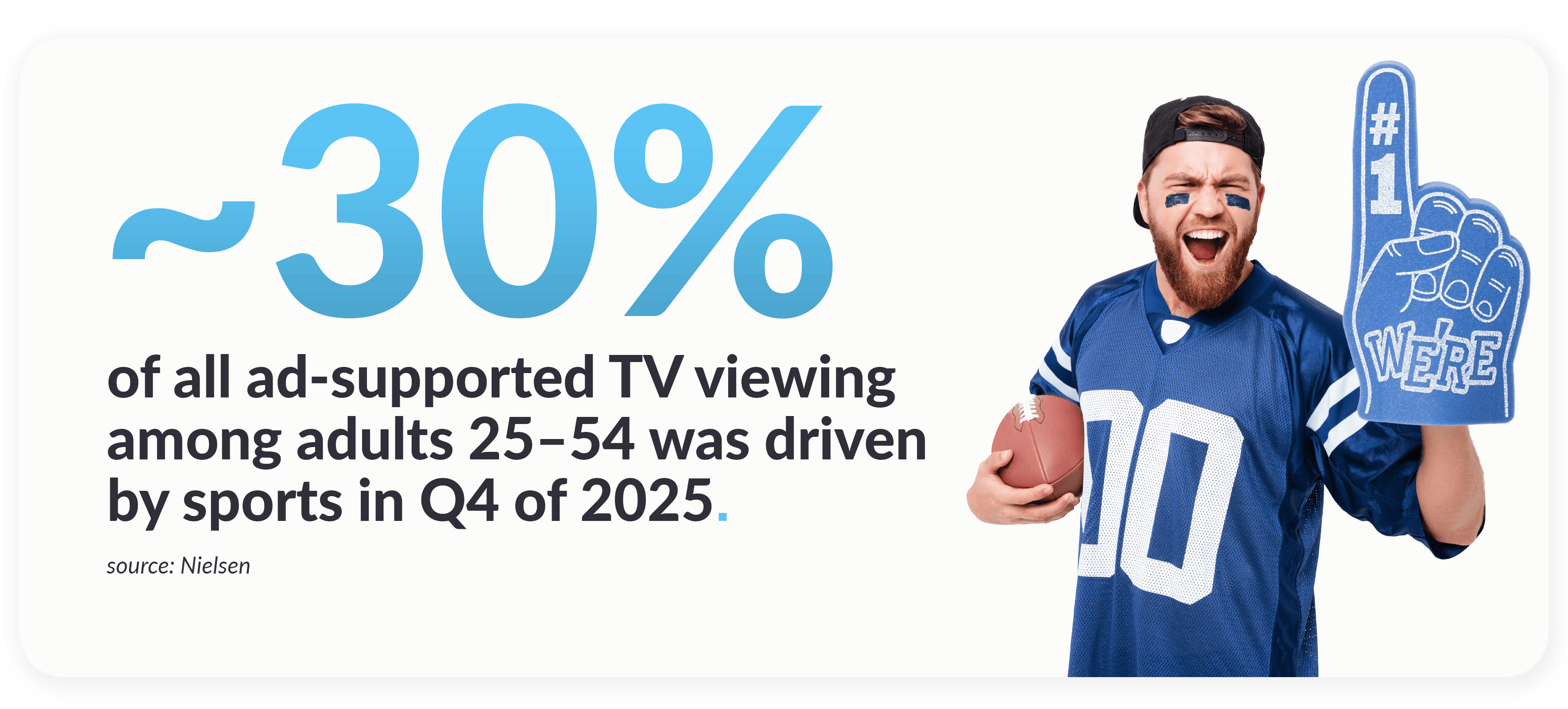 30-percent-of all-ad supported viewing among adults