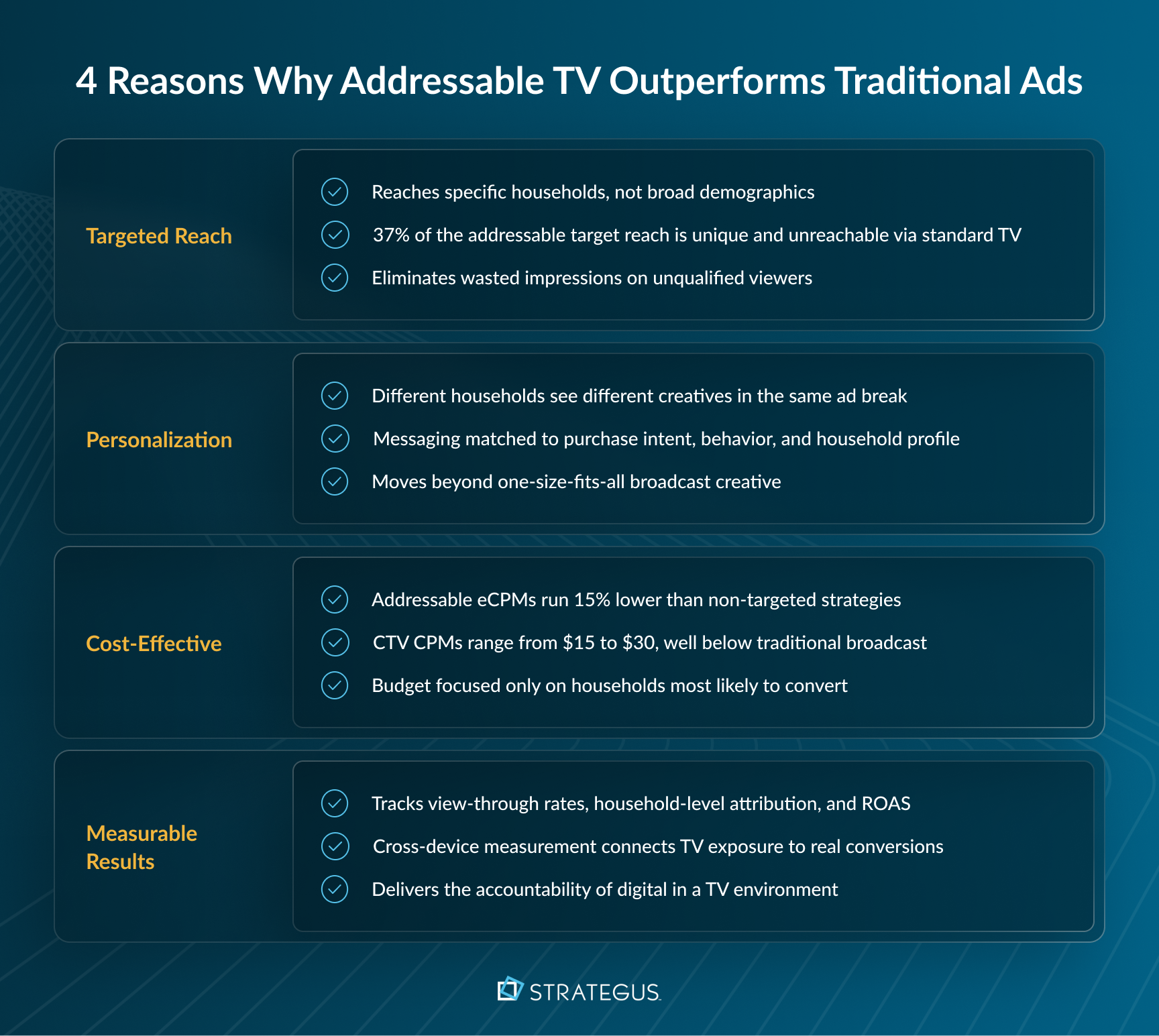 4 reasons why addressable TV outperforms traditional TV advertising