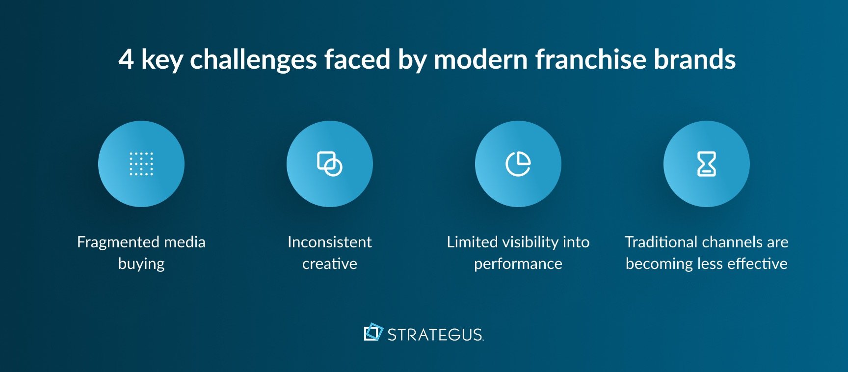 An infographic that shows the 4 key challenges faced by modern franchise brands