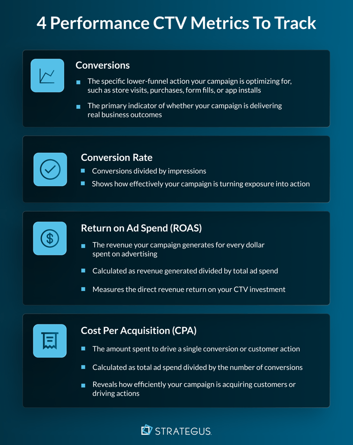 Infographic that shows 4 performance CTV metrics to track