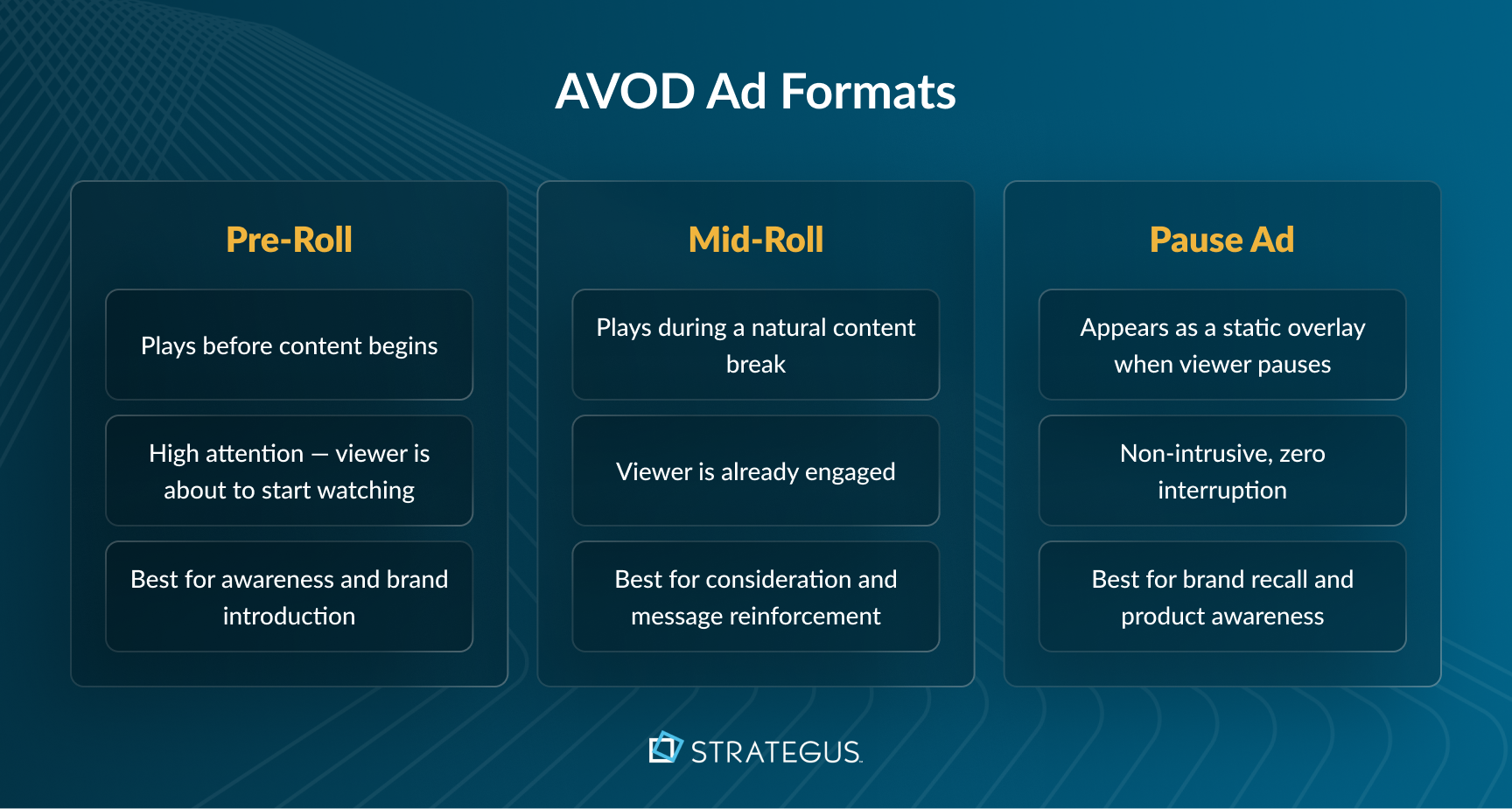 Comparison of three AVOD ad formats