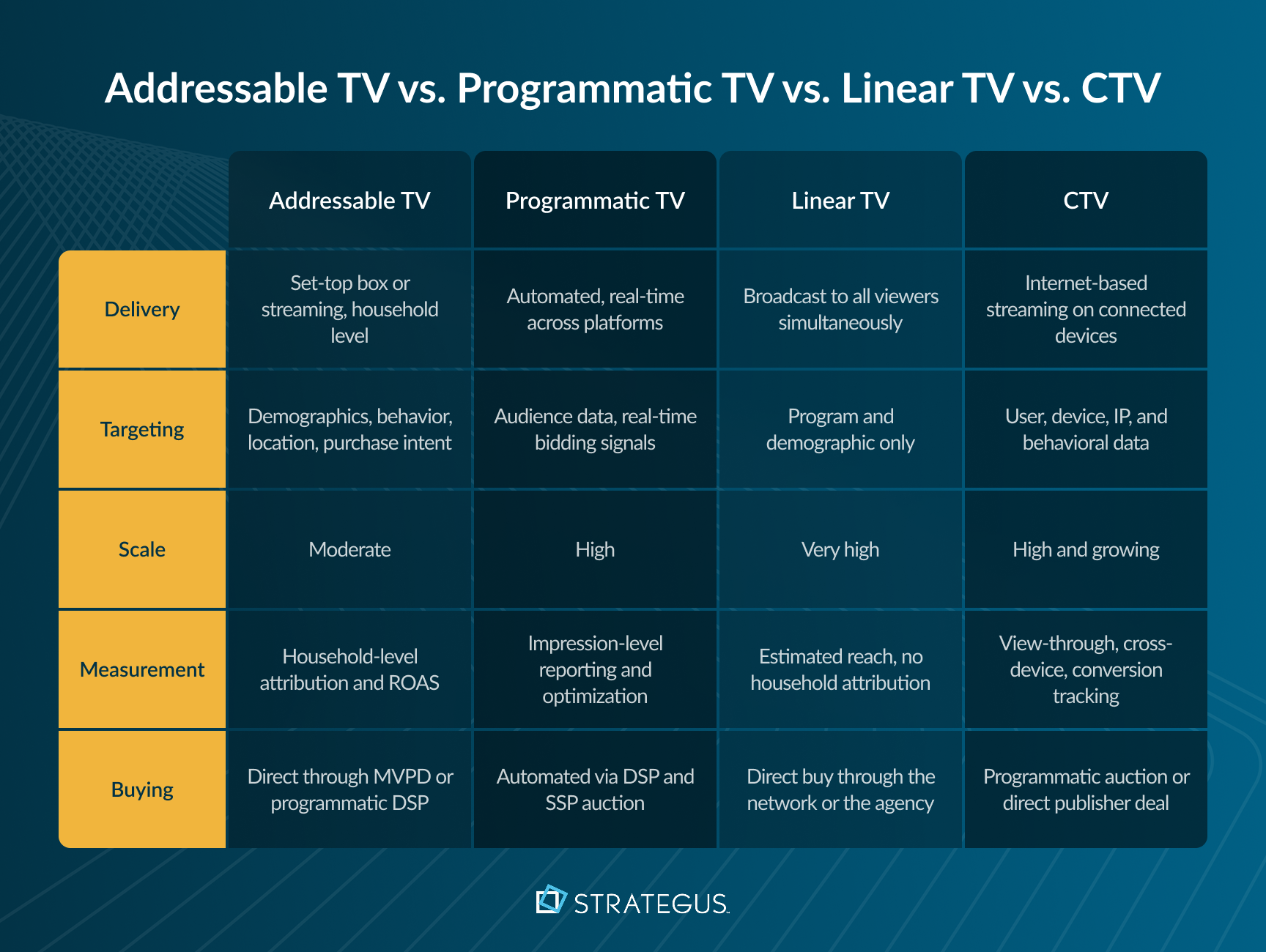 Comparison of addressable TV vs programmatic TV vs linear TV vs CTV