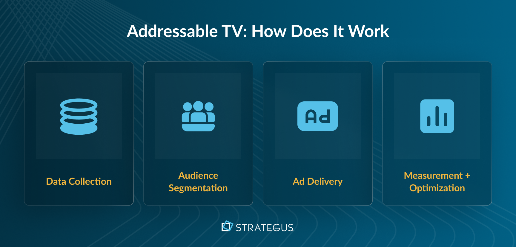 Addressable TV advertising, how it works, data collection, audience segmentation, ad delivery, measurement