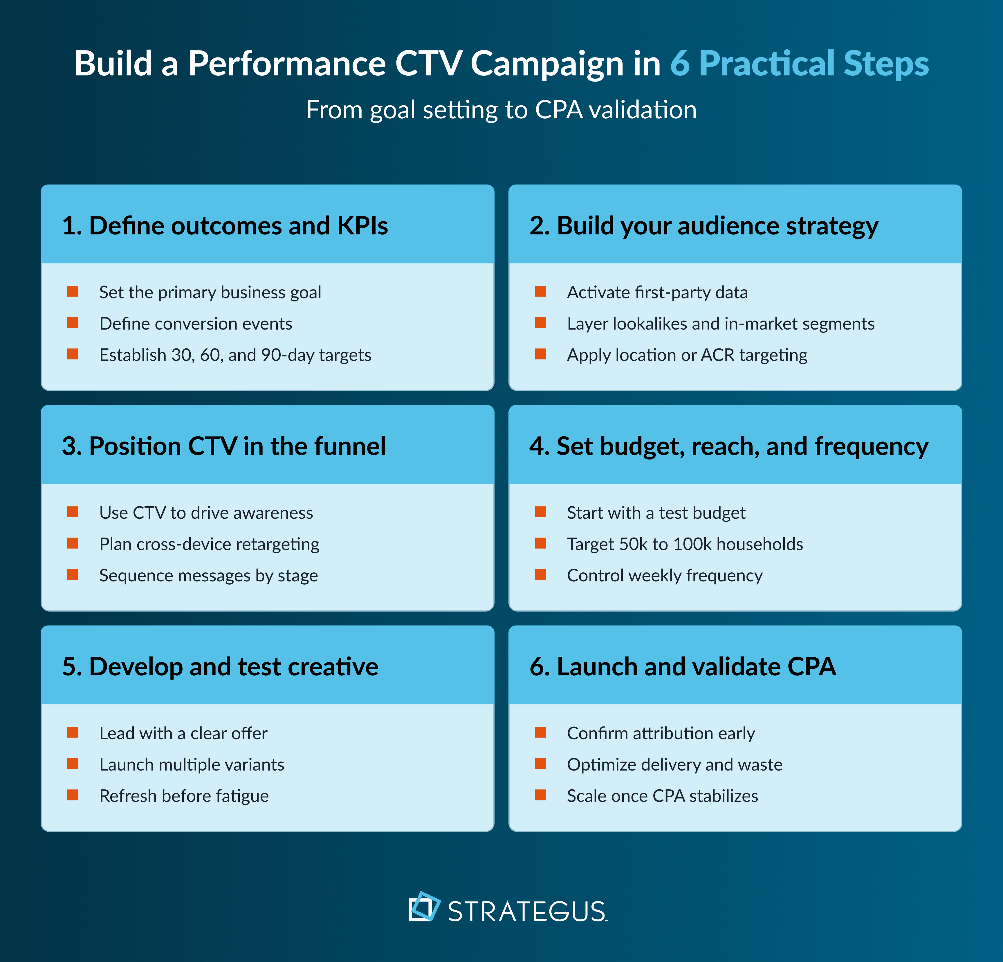 Infographic that outlines the 6 steps to building a performance CTV advertising campaign