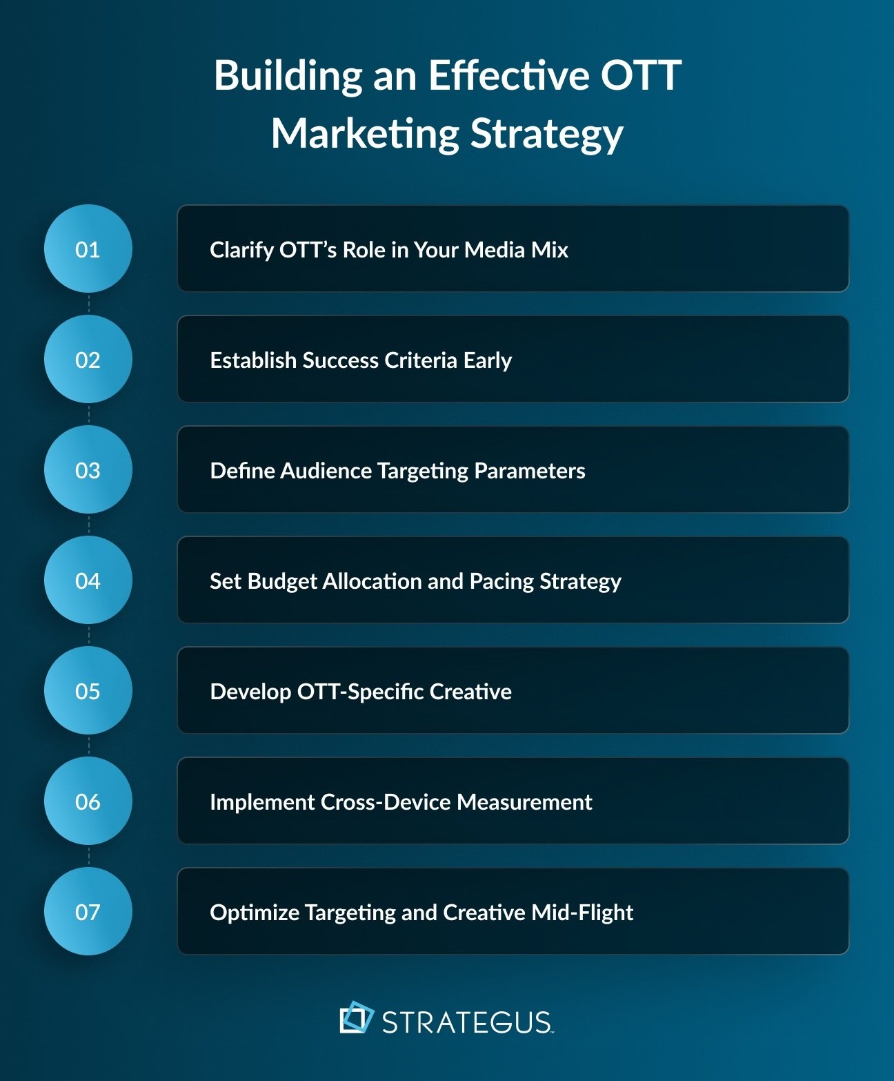 Infographic showing the steps to building an OTT marketing strategy