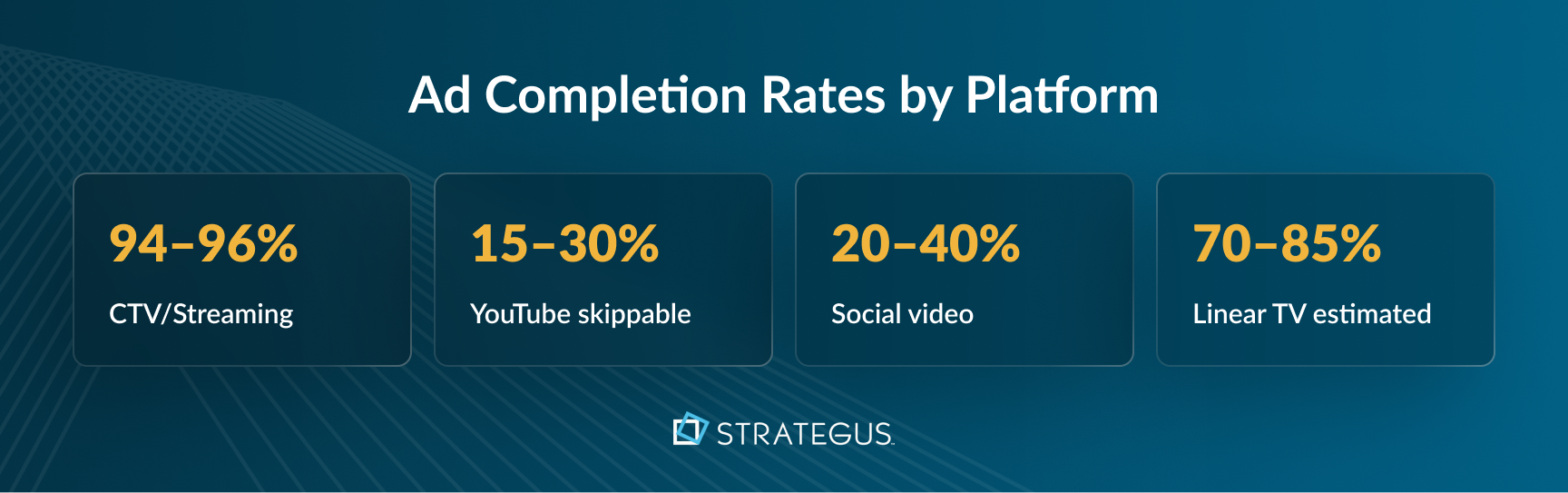 Video completion rates by platform