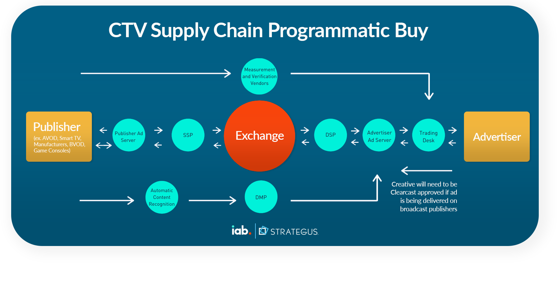 How the CTV supply chain works
