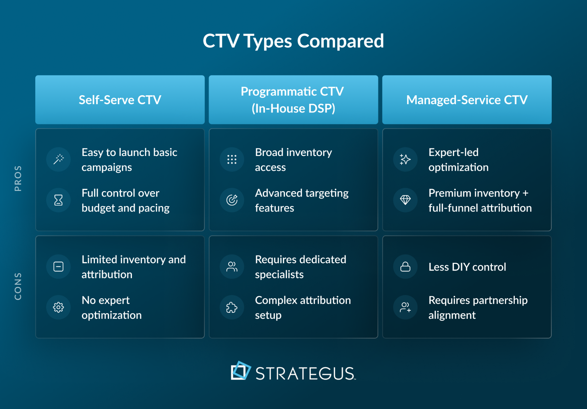 A three-column chart comparing the types of CTV
