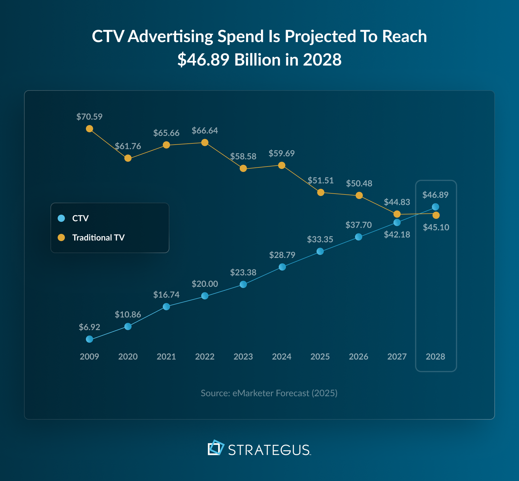 CTV ad sales projected to reach $46.89 billion in 2028