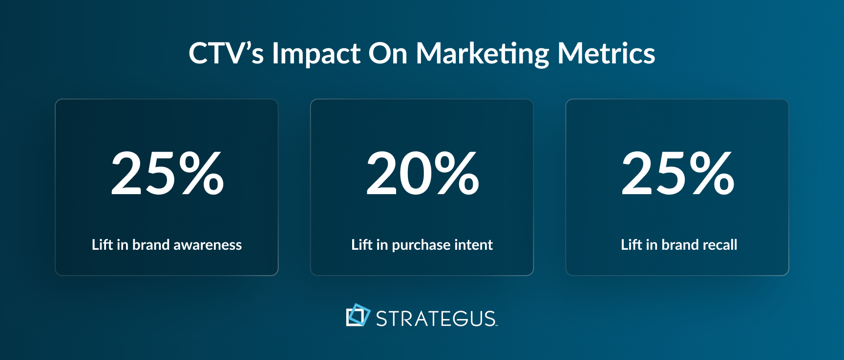 An infographic showing CTV’s impact on marketing metrics
