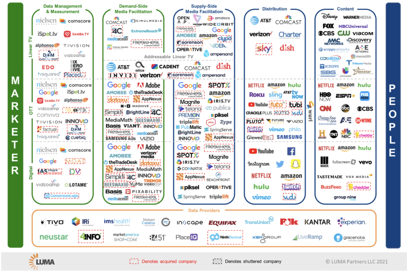 convergent tv lumascape