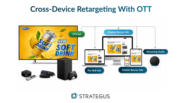 Diagram showing how a CTV ad extends across devices including display banner ads, pre-roll ads, mobile banner ads, and streaming audio