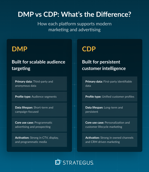 Side-by-side comparison of DMP and CDP in digital advertising