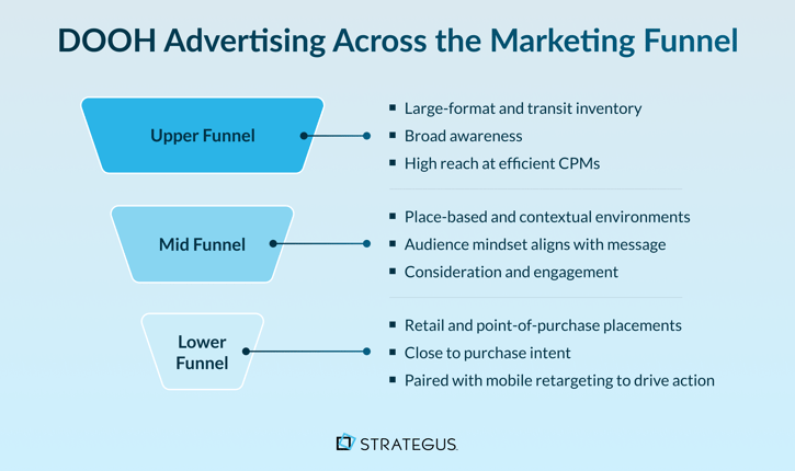 DOOH advertising mapped to upper, mid, and lower funnel stages