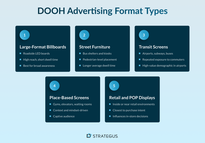 Infographic showing five types of DOOH advertising formats