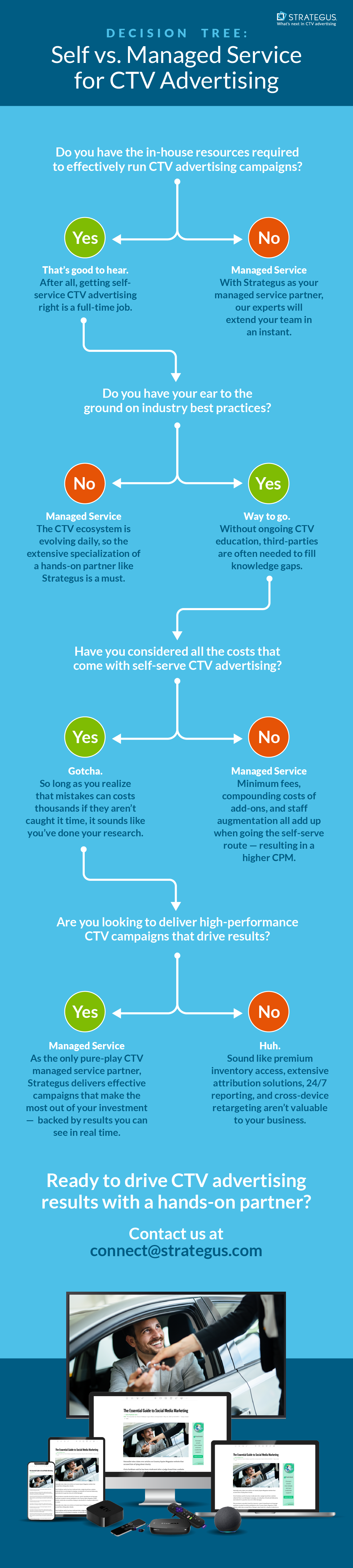 Decision-Tree-Self-vs-Managed-Services