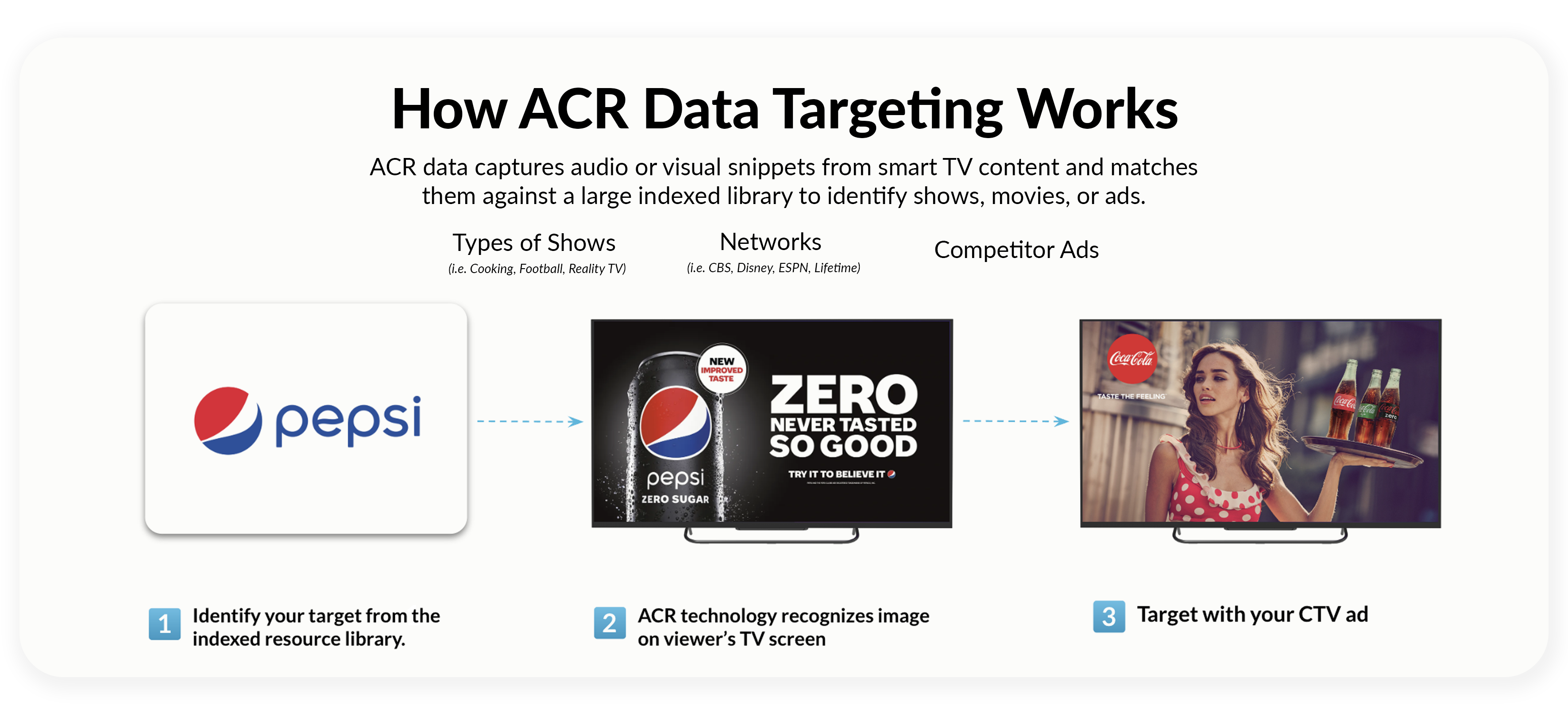 How ACR Data Targeting Works