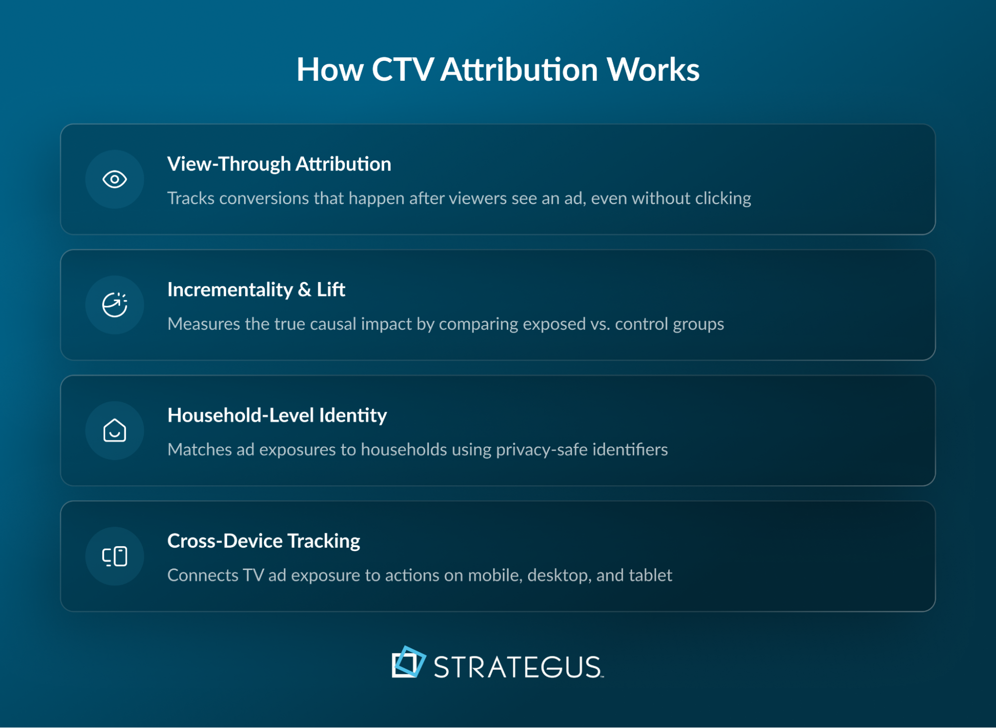 A four-section chart describing how CTV attribution works