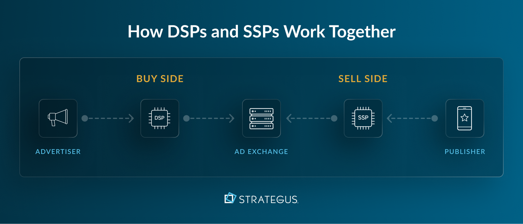 Infographic showing how DSPs and SSPs work together