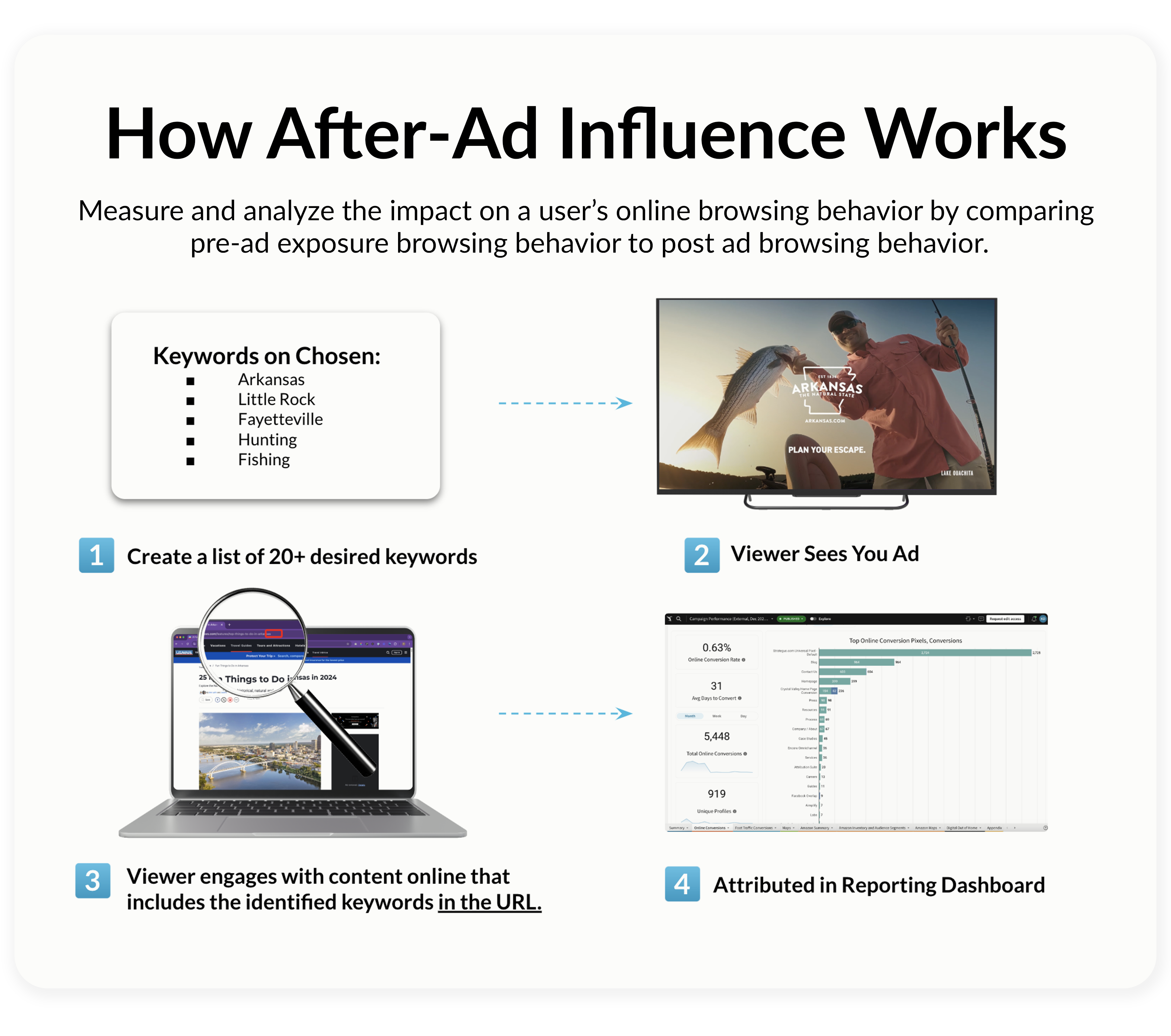 How Does After-ad Influence Works
