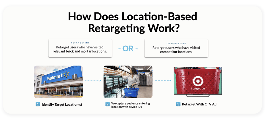 How Does Location-Based Retargeting Work_