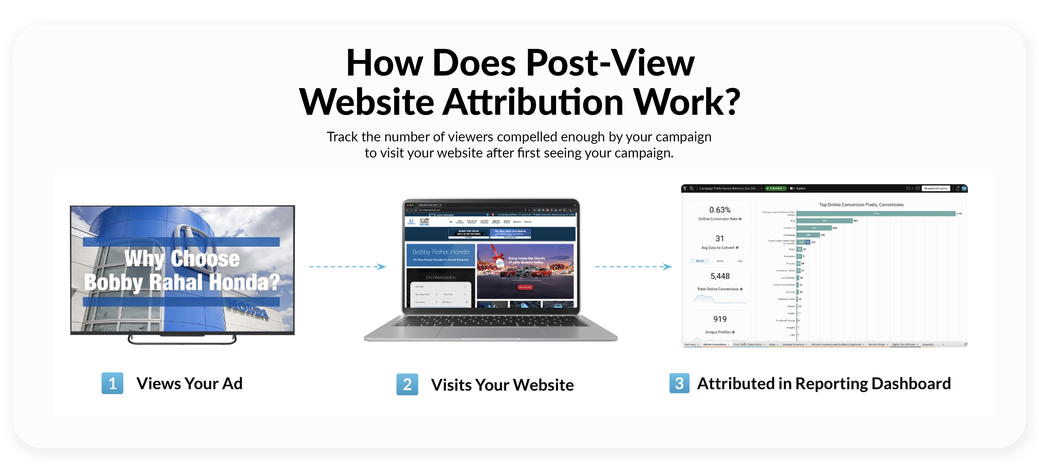 How Does Post-View Website Attribution Work_