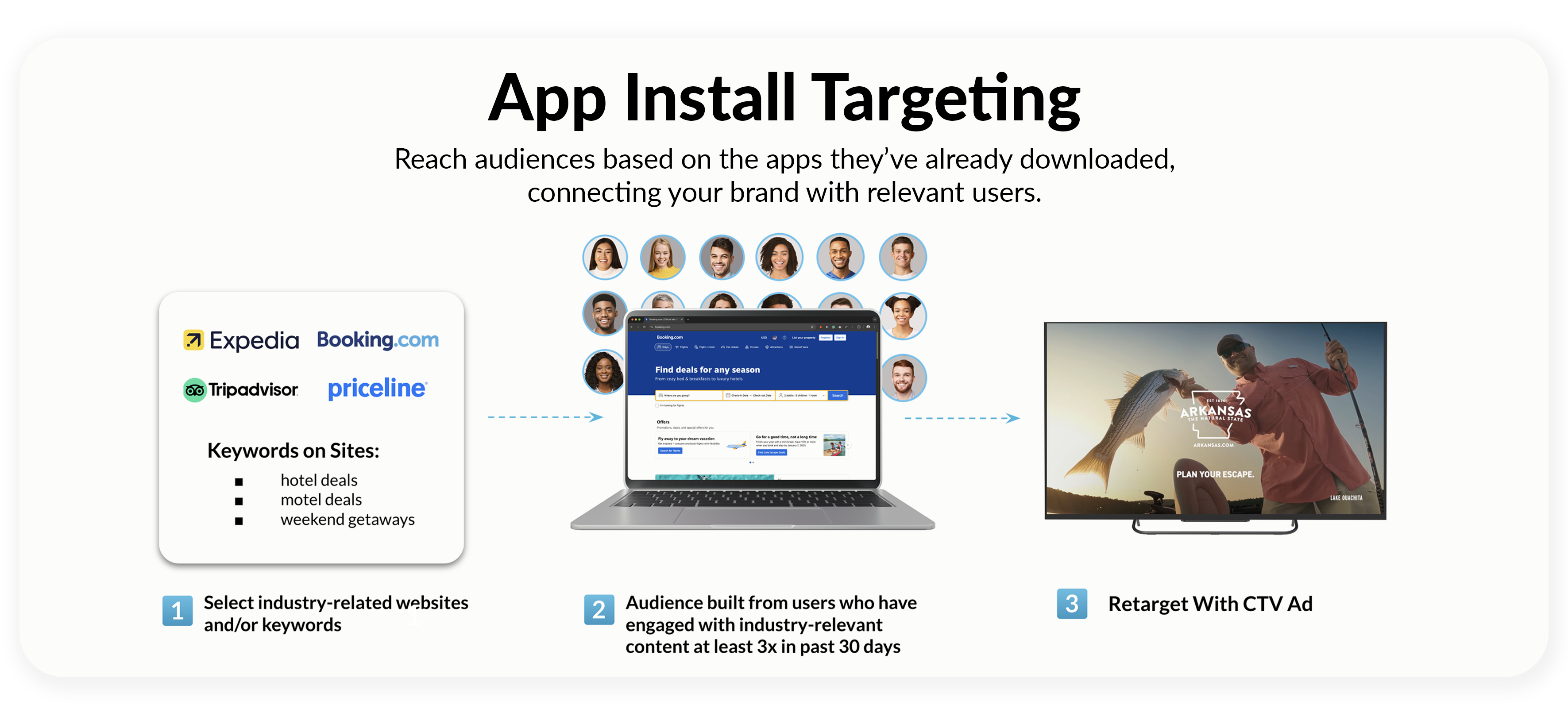 How Does app install targeting Work_