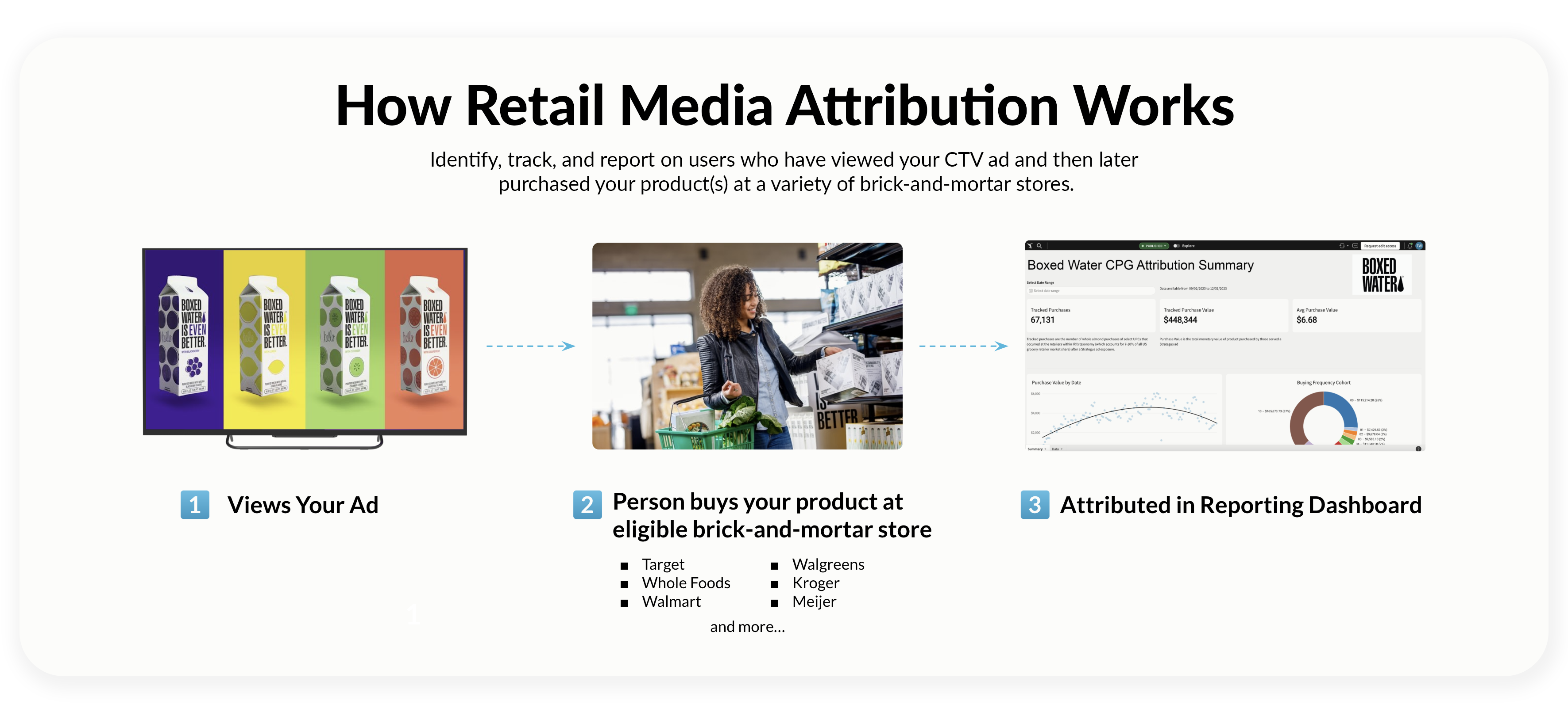 How Does retail media Attribution Work_