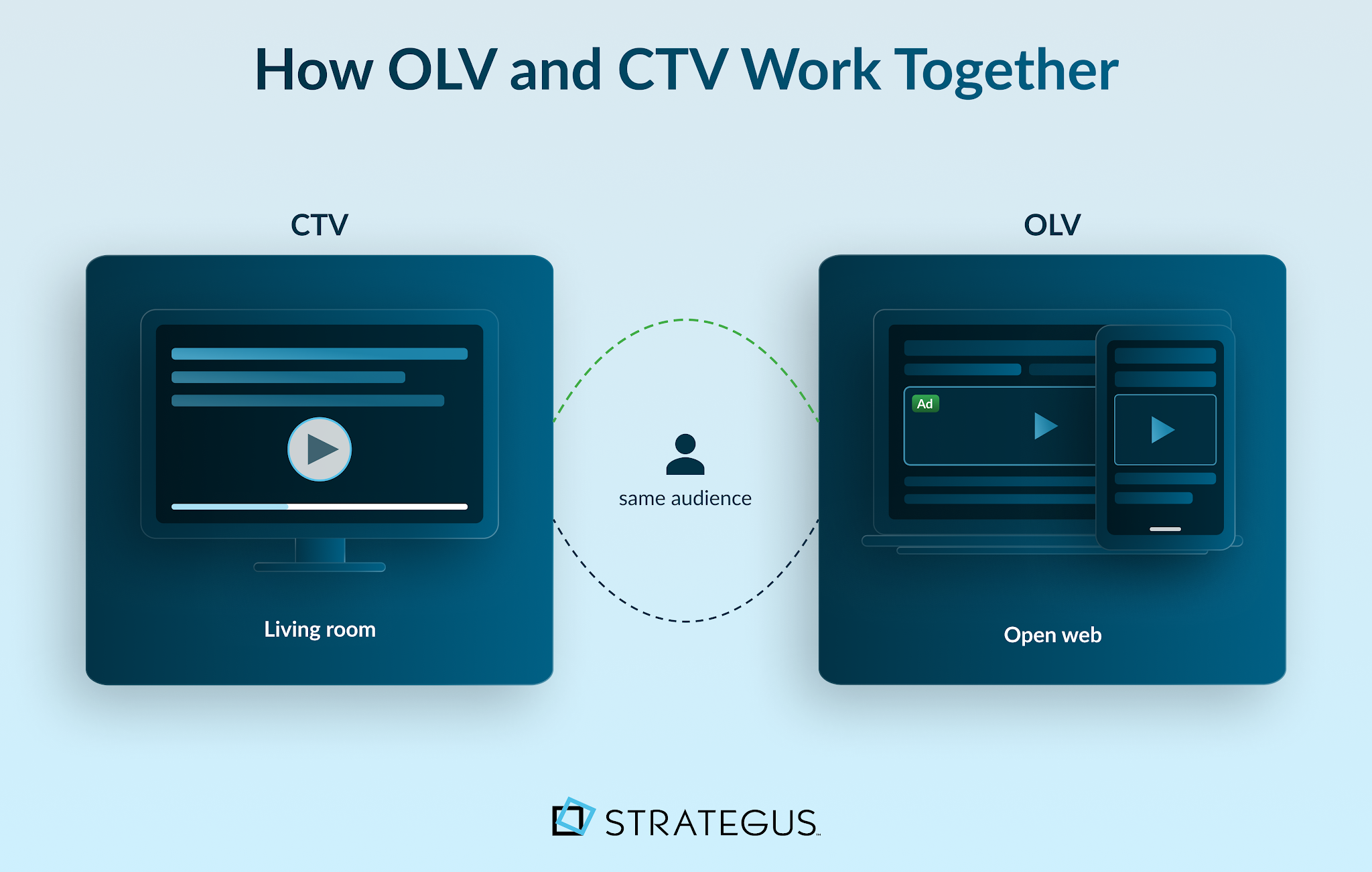 Diagram showing how OLV and CTV complement each other across screens and the customer journey