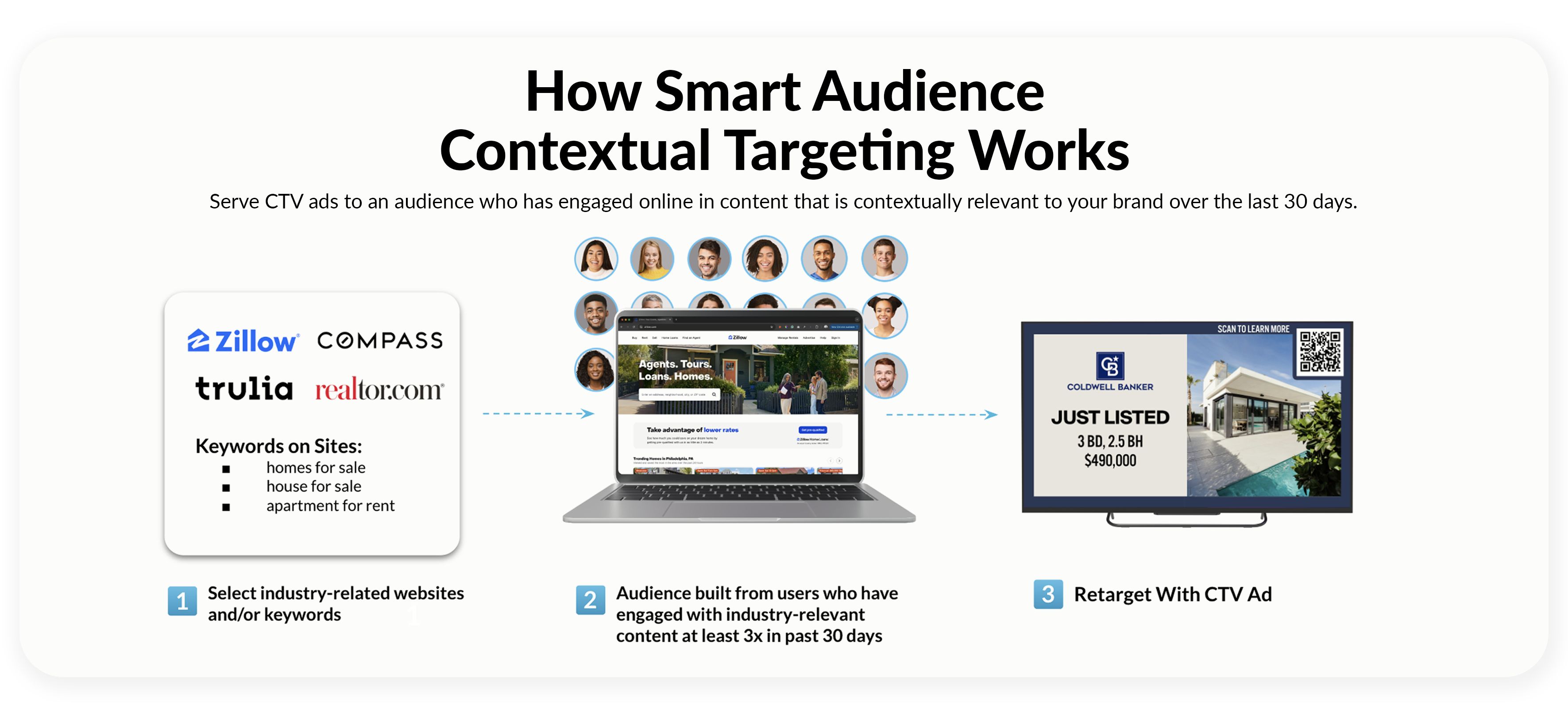 How Smart Audience  Contextual Targeting Works