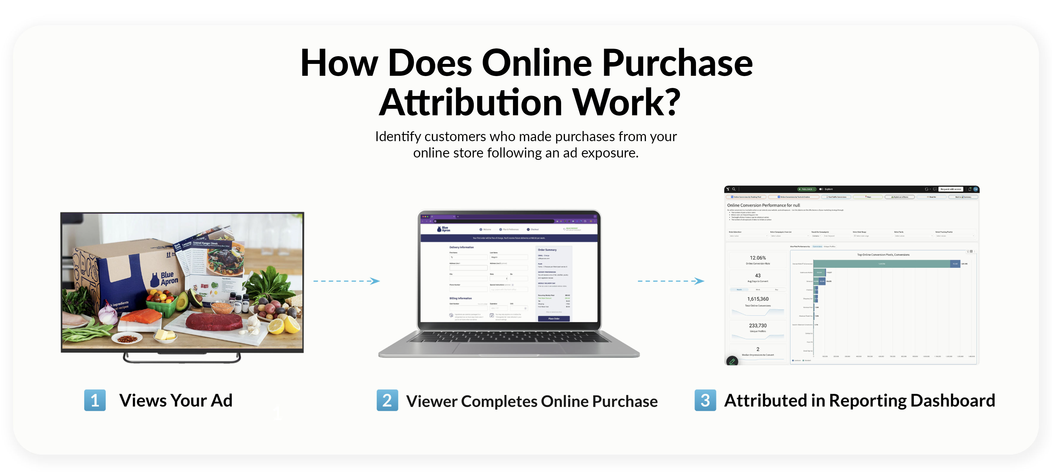 How does online purchase ctv Attribution Work_