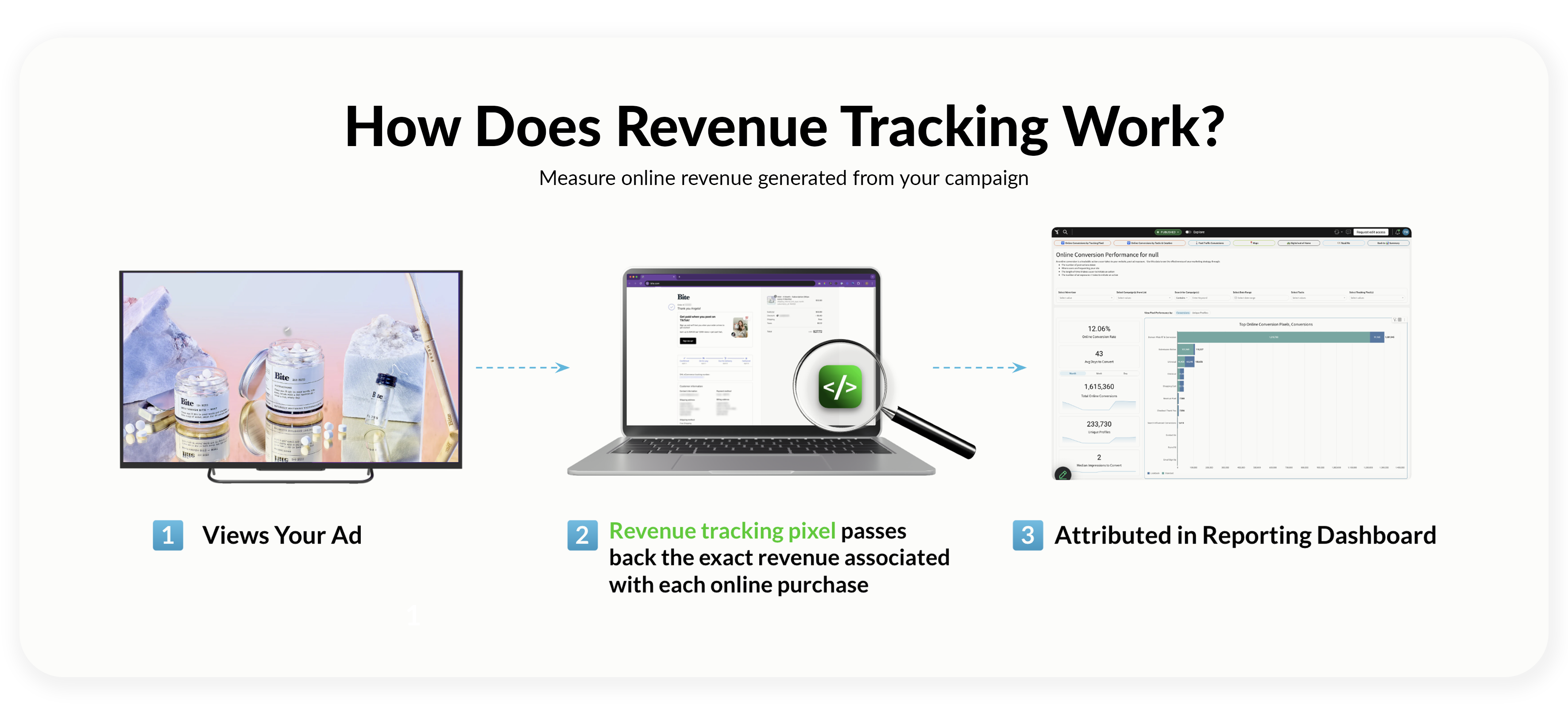 How revenue tracking ctv Attribution Work_