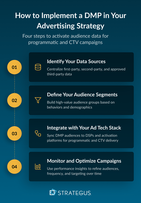 Step-by-step process for implementing a DMP in programmatic advertising