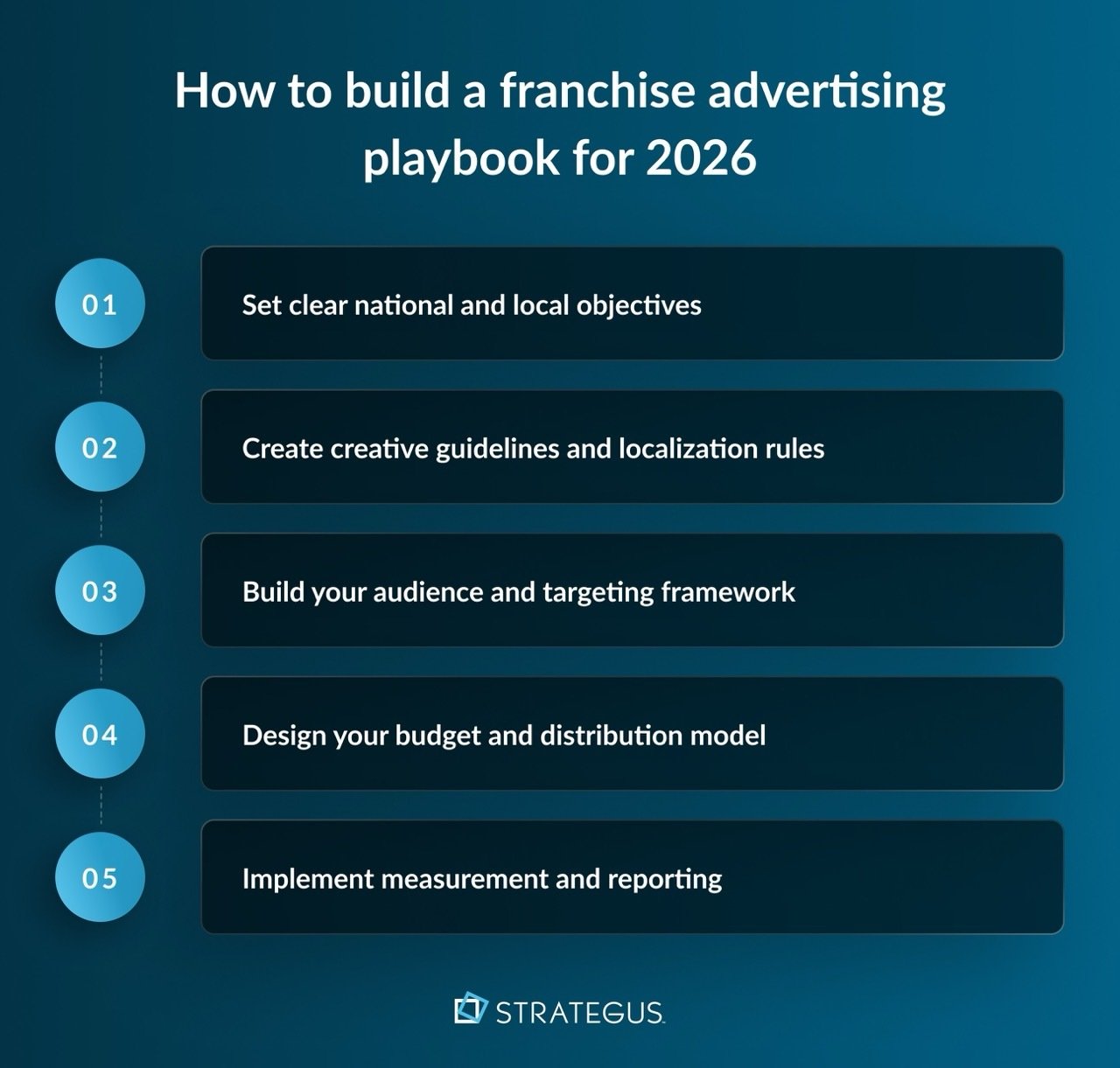 An infographic showing the 5 steps to building a franchise advertising playbook