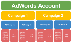 an example of what an adwords account structure looks like