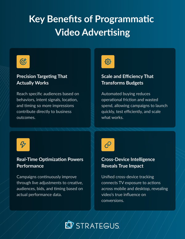 Infographic showing the benefits of programmatic video ads