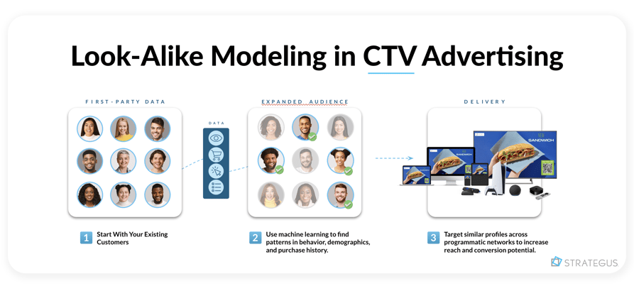 Look Alike Modeling in CTV Advertising