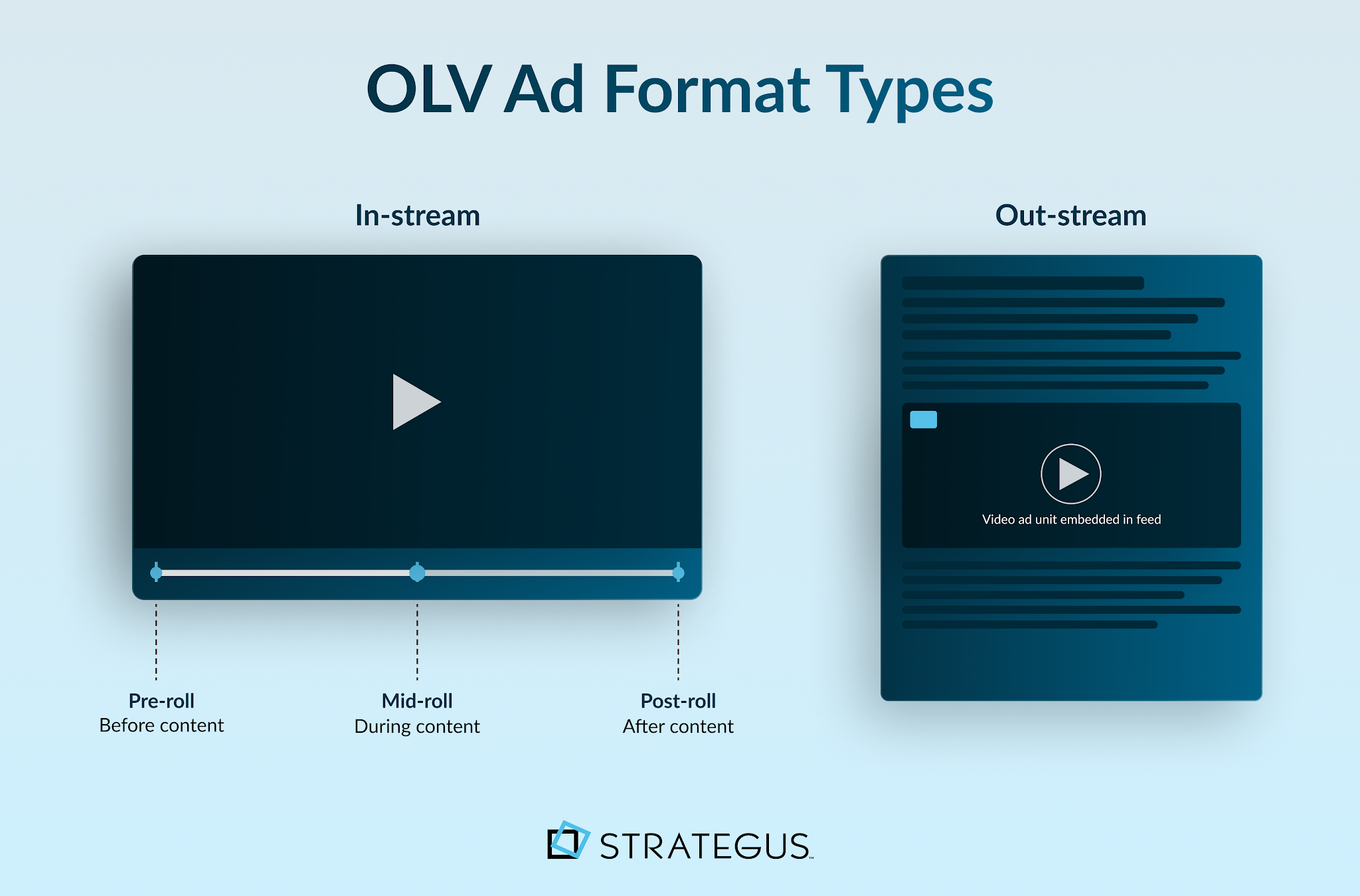 Diagram showing the different types of OLV ad formats including pre-roll, mid-roll, post-roll, and outstream