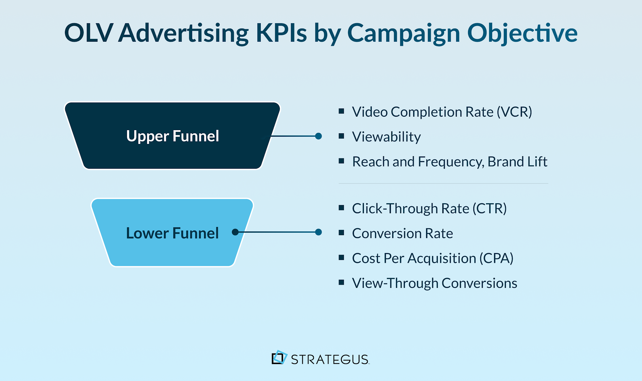 OLV Advertising KPIs by Campaign Objective