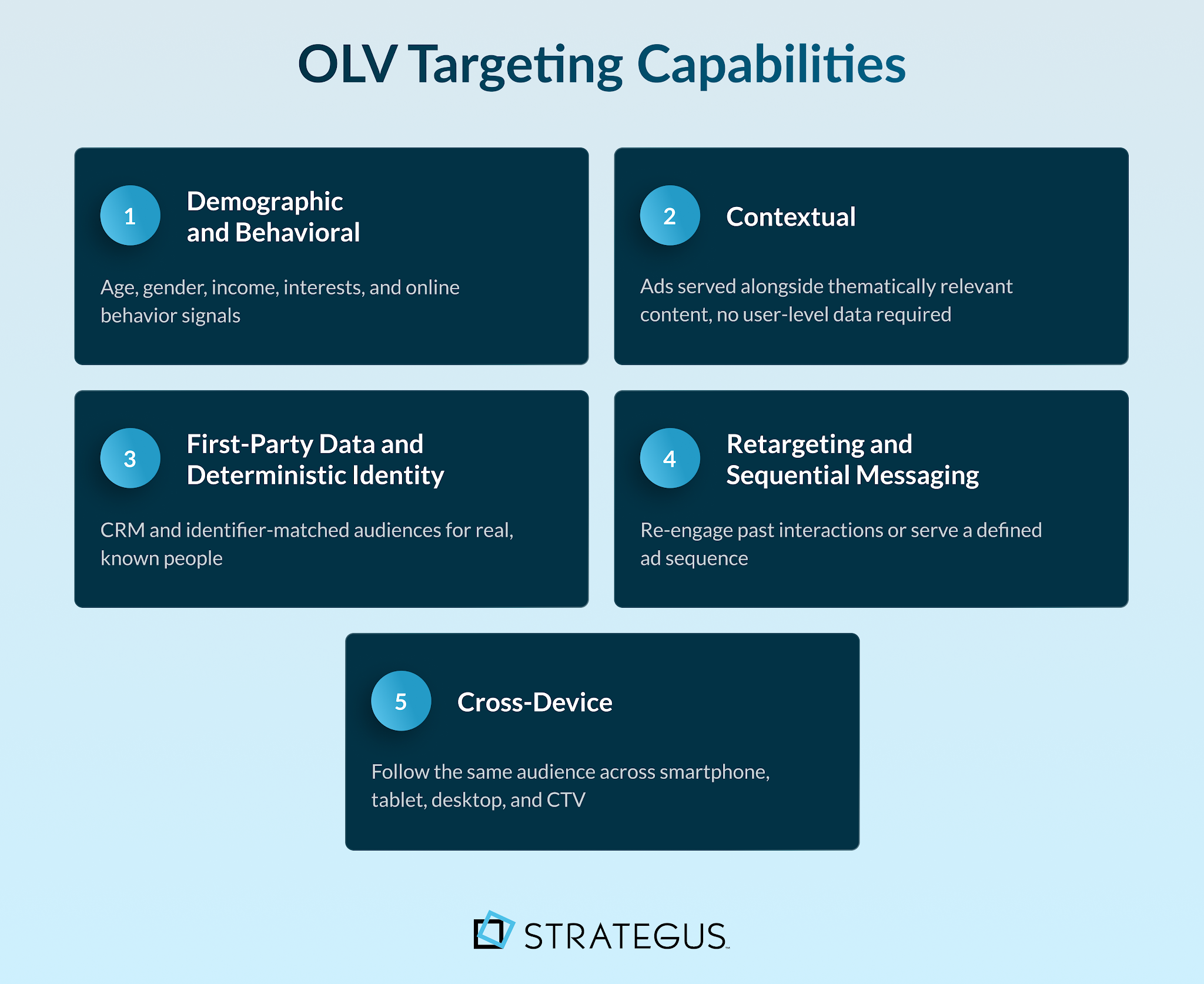 Infographic showing the key targeting capabilities available in OLV advertising