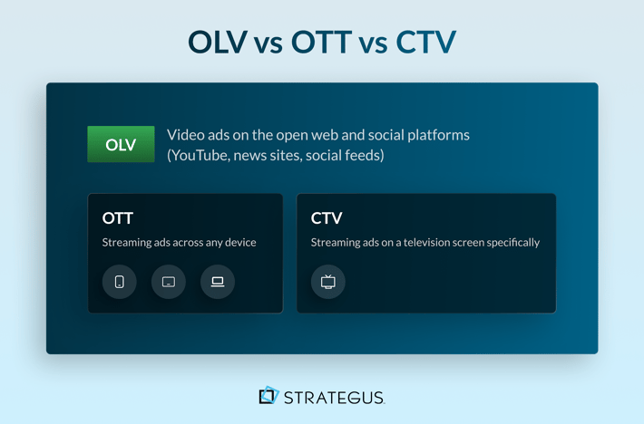 Diagram showing the relationship between OLV, OTT, and CTV advertising