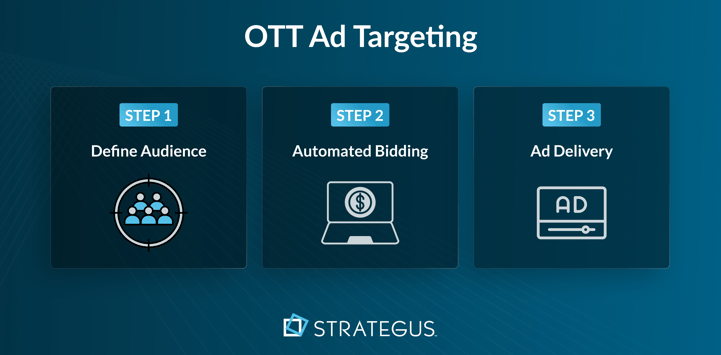 Diagram showing the three-step OTT ad targeting process: define audience, automated bidding, and ad delivery