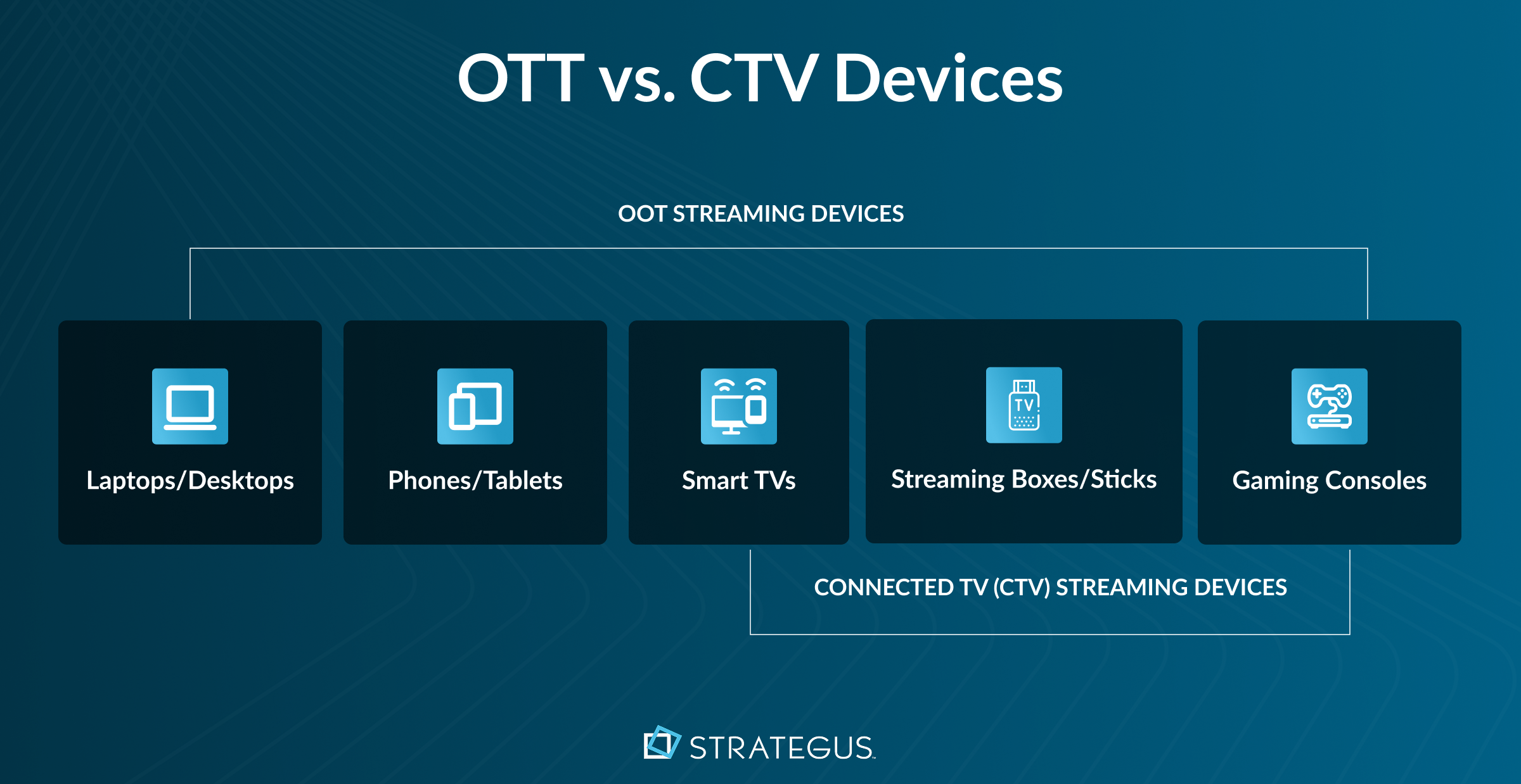 Diagram comparing OTT and CTV streaming devices including laptops, phones, smart TVs, streaming sticks, and gaming consoles