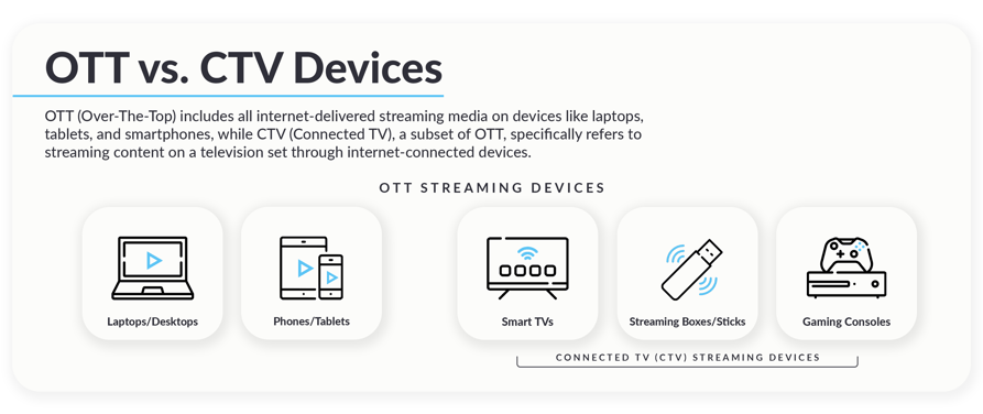 Graphic that looks at the differences between OTT and CTV devices