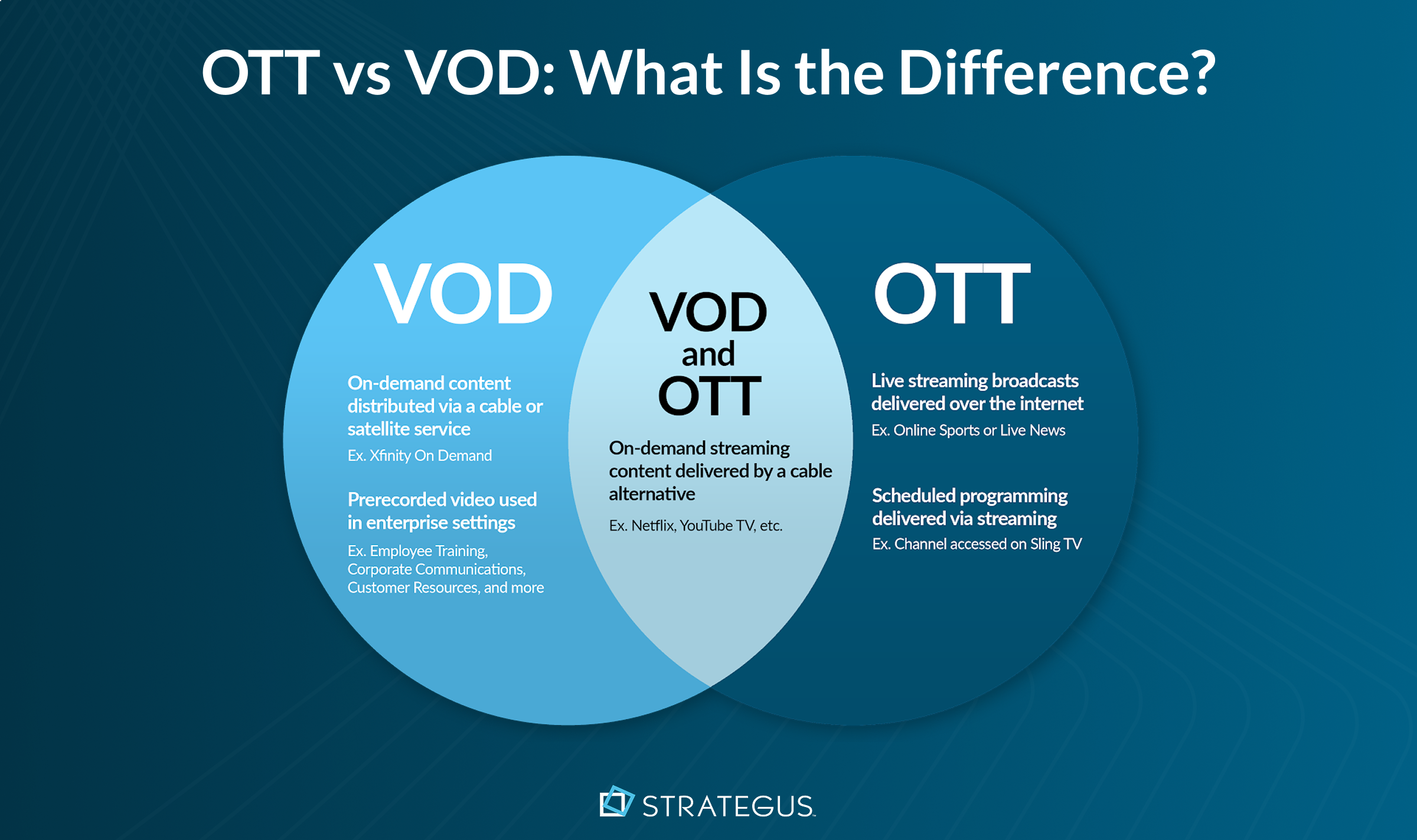 Venn diagram showing the relationship between VOD and OTT content delivery methods