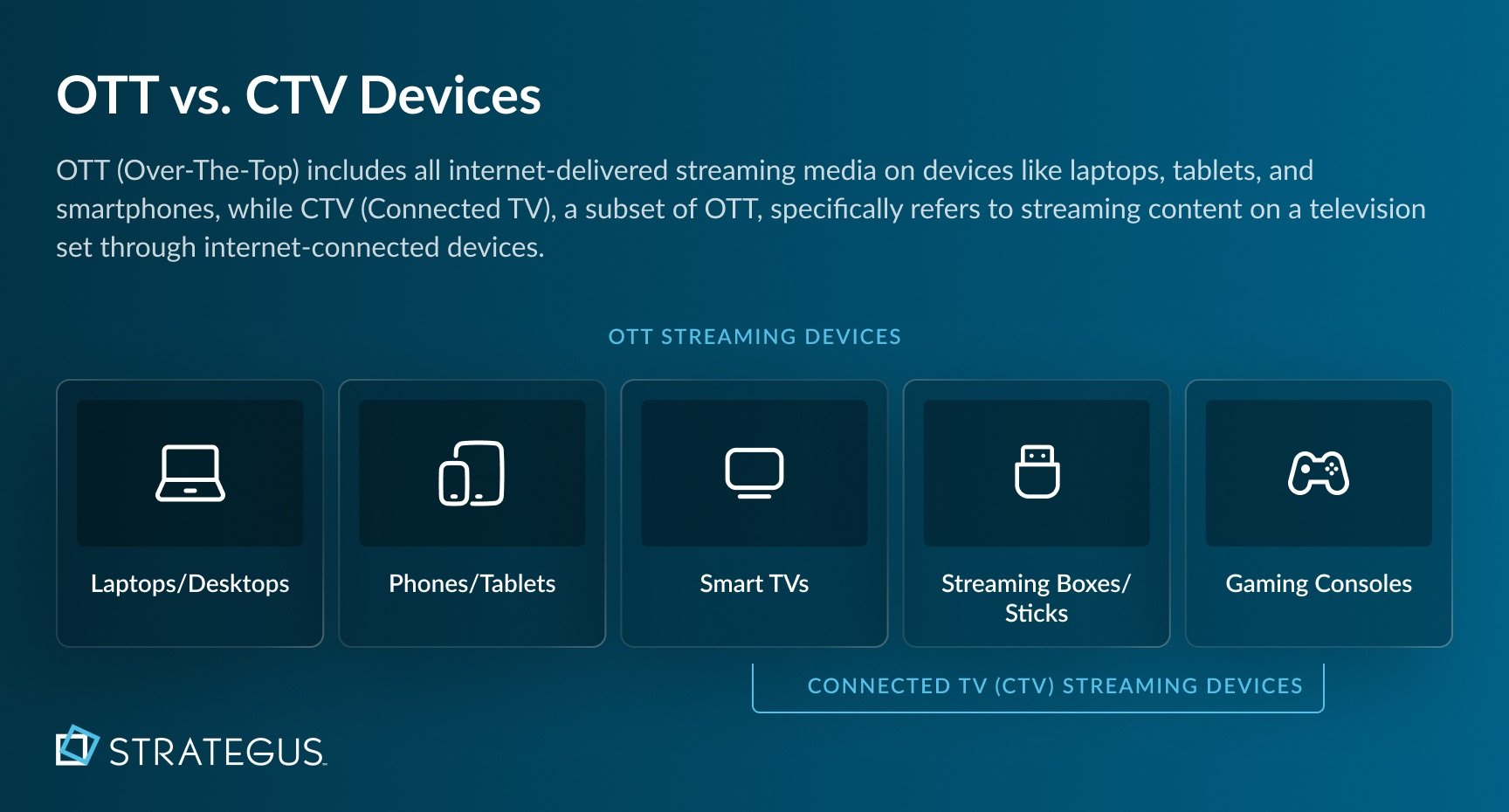An infographic showing the differences between OTT and CTV