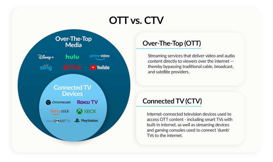 Graphic explaining the difference between over-the-top (OTT) and connected TV (CTV)
