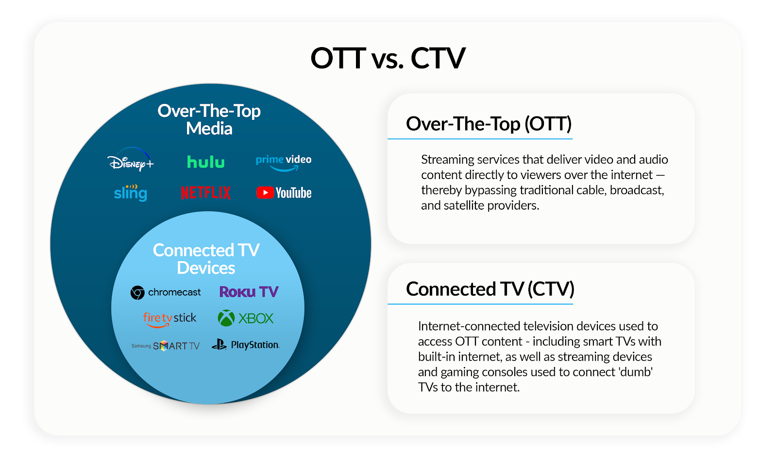 Graphic comparing the difference between OTT and CTV