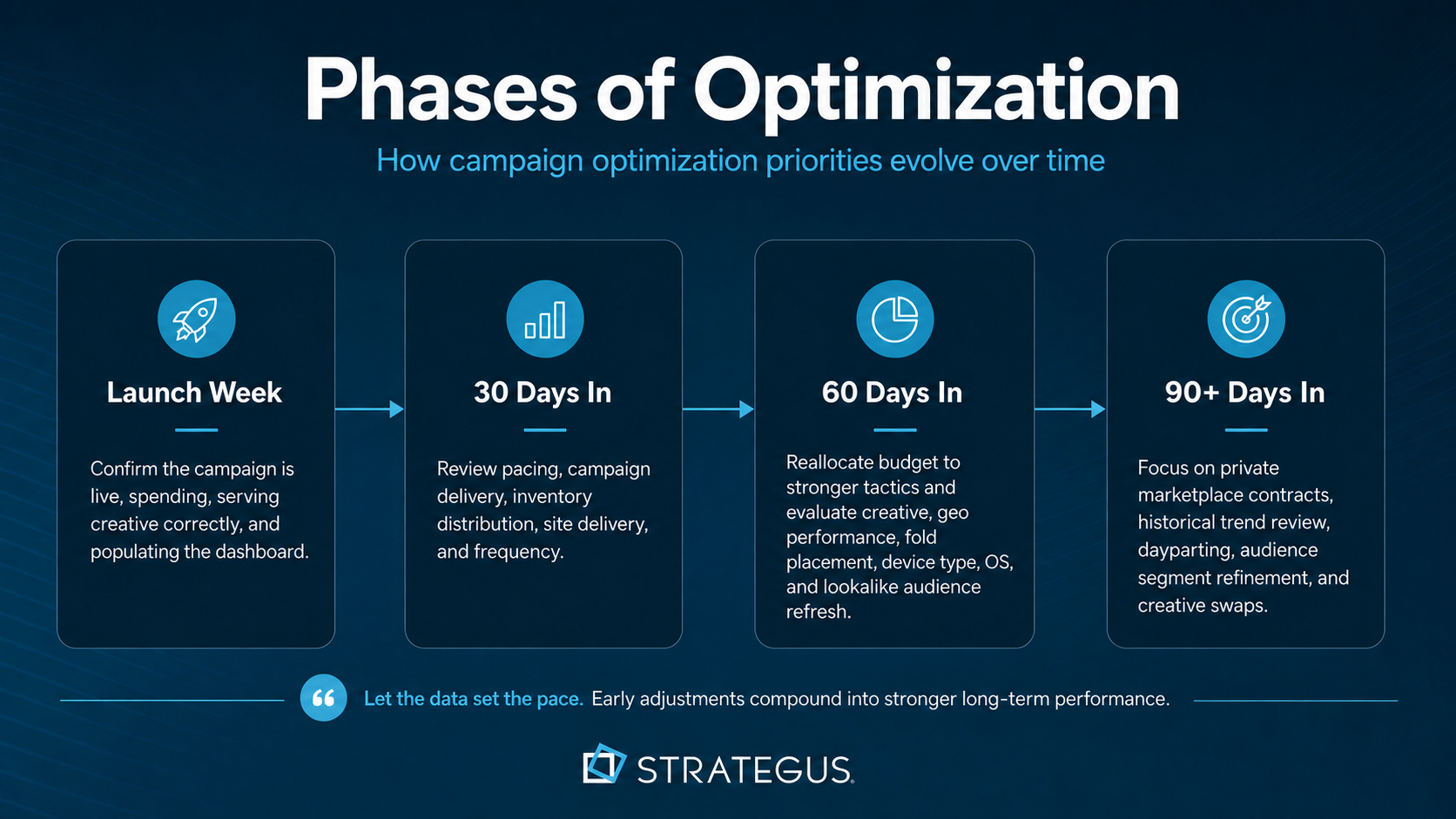 Phases of Programmatic Optimization