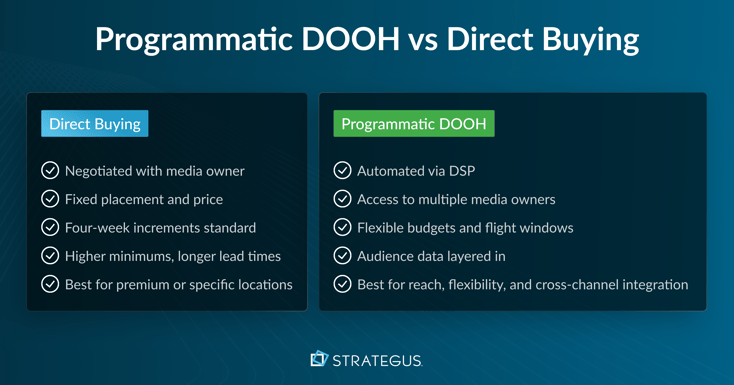 Comparison of programmatic DOOH and direct buying methods